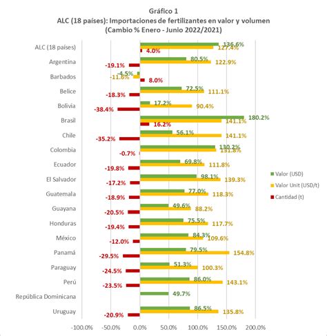 Aumenta el valor de las importaciones de fertilizantes químicos de América Latina y el