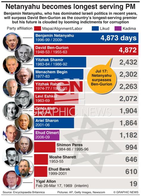 Politics Longest Serving Israeli Prime Ministers Infographic