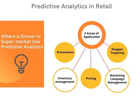 Use Of Predictive Analytics In Retail For Supermarket And Retail Grocery