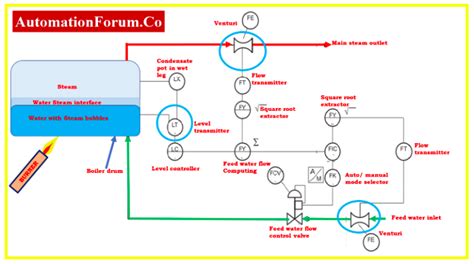 Three Element Boiler Feed Water Control Drum Level Ocntrol