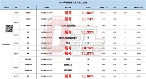 今年上半年最后一次土拍结果出炉：吸金约1278亿元！ 12宗地块6宗封顶，最高溢价率1199限价杭政储新城