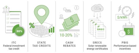 Solar Rebates and Incentives | EnergySage