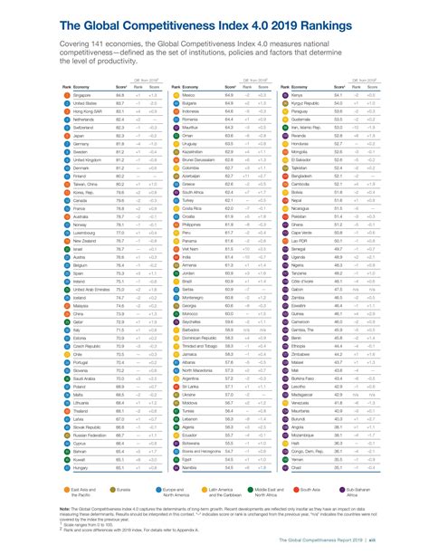 Global Competitiveness Report 2020 World Economic Forum