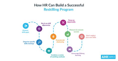 Reskilling Your Workforce For The Future An HR S Guide AIHR