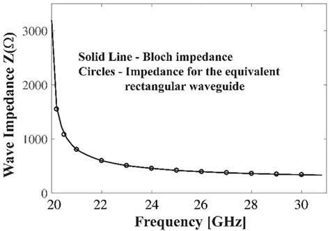 Characteristic Wave Impedance Of The Equivalent Rectangular Waveguide Download Scientific