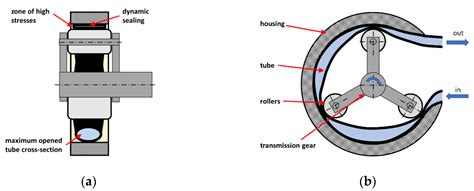 Peristaltic Pump Curve