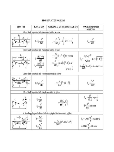 Deflection Formula | PDF