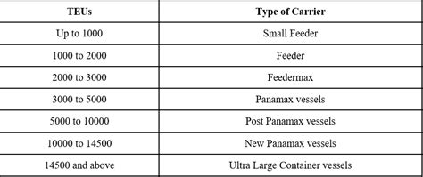 What are TEU Containers in Shipping - Capacity, Cost & Dimension