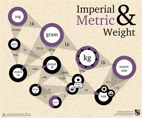 Metric and Imperial Weights Graph by doctormo on DeviantArt