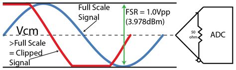 ADC Full Scale Input Power EngineerZone Spotlight EZ Blogs