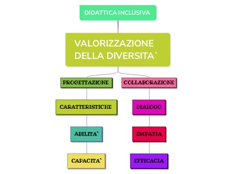 DIDATTICA INCLUSIVA Mind Map