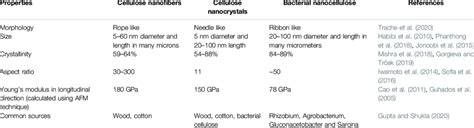 Comparison Of Different Types Of Nanocellulose Download Scientific