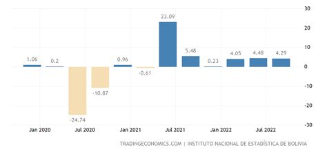 Bolivia Pib Tasa De Crecimiento Anual 1991 2022 Datos 2023 2025