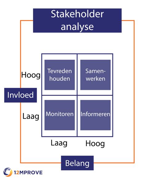 Stakeholderanalyse En Strategie Onmisbaar Voor Een Succesvol