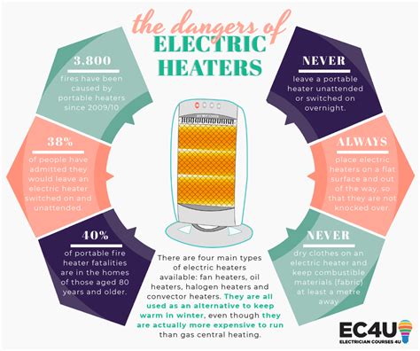 Elderly Electrical Safety Electric Blanket And Heater Dangers