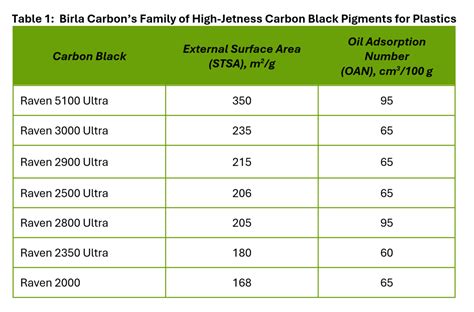 High Jetness Carbon Black Pigments Plastics Table Birla Carbon