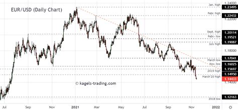 EUR USD Forecast Long Term Prediction Outlook 2021 Kagels Trading