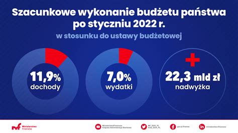 Ministerstwo Finansów on Twitter Szacunkowe wykonanie budżet u