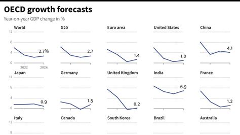 World Growth Set To Plunge Oecd News Khaleej Times