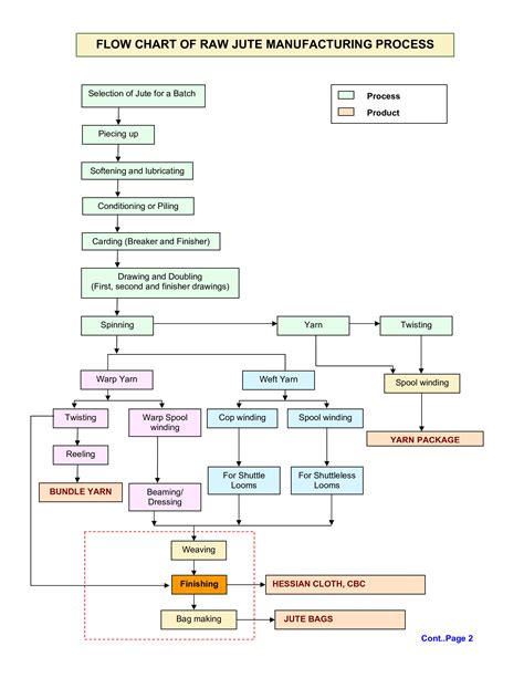 Manufacturing Process Flow Chart Template