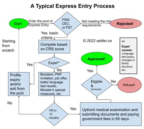 The Express Entry Process In Canada