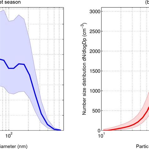 Shows The Median Particle Number Size Distribution For Each Season One