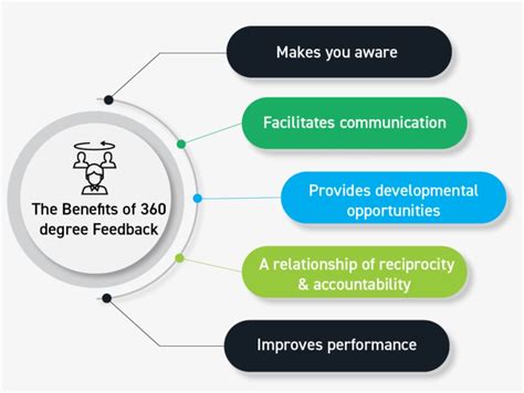 360 Degree Feedback Process