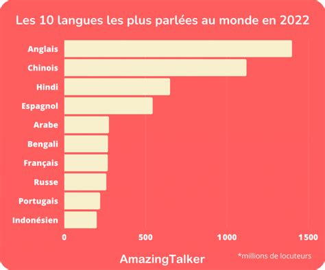 Top Des Langues Les Plus Parl Es Au Monde En Amazingtalker