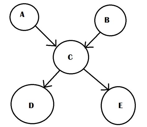 Consider The Bayesian Network Below How Many Chegg