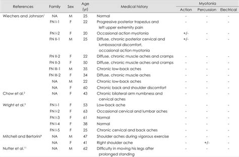 Clinical Characteristics Of Subjects In Previously Published Reports