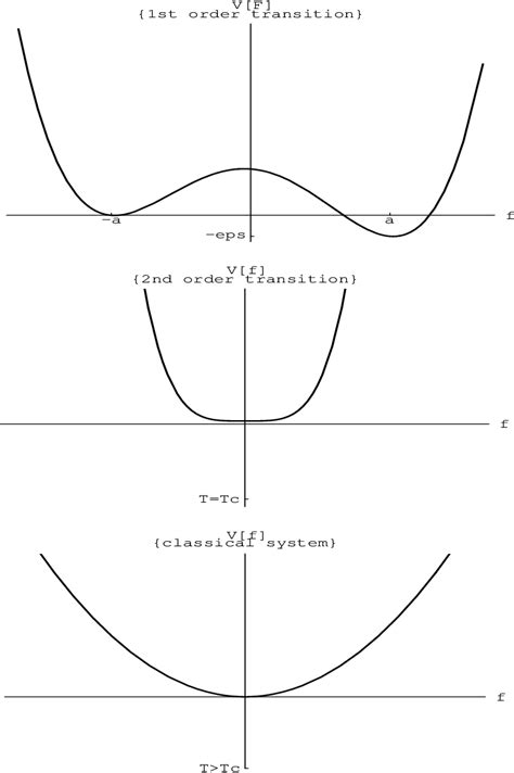 Figure 3 From Finite Temperature Resonant Tunneling In False Vacuum