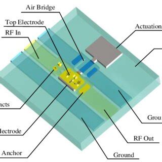 Structure of the RF MEMS switch. | Download Scientific Diagram