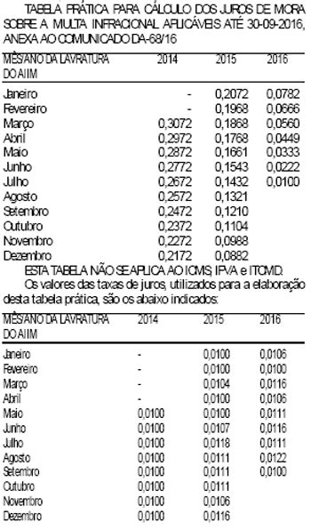 Fazenda Divulga Tabela Pr Tica Para C Lculo Dos Juros De Mora De Multas