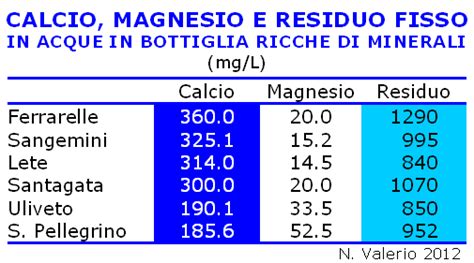 Acqua Che Non Sia Oligominerale Ma Ricca Di Calcio Magnesio E