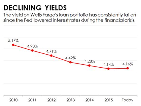 wells fargo  dealing    longer interest rates nasdaq