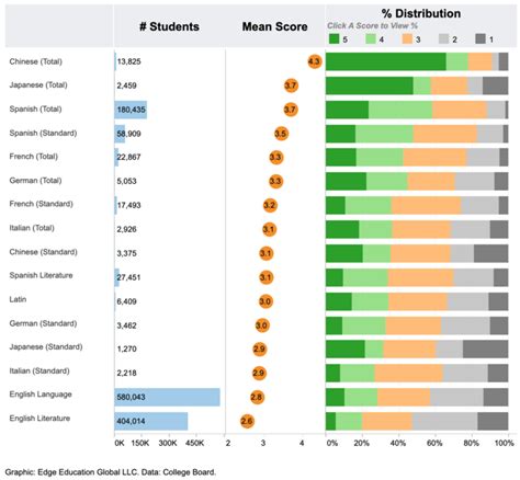 Reporting AP Scores for College Acceptance | Admissions Blog