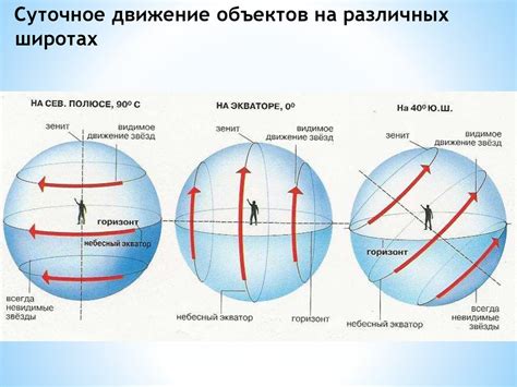 Высота полюса мира и географическая широта места наблюдения. Суточное ...