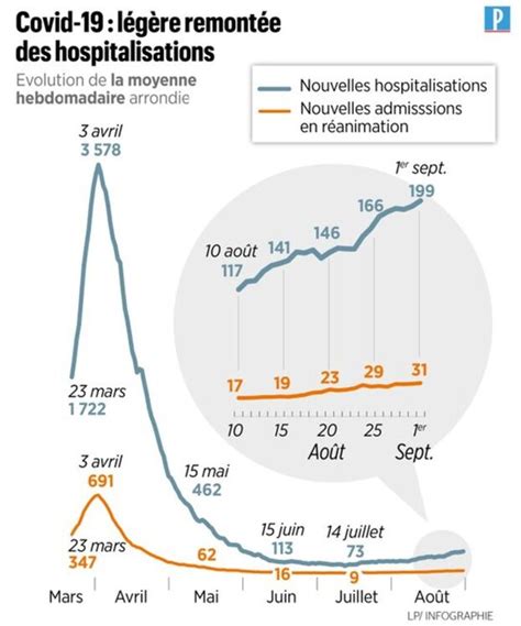 Hausse Des Hospitalisations Et Des D C S Li S Au Covid Faut Il S