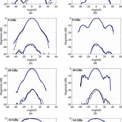 A Measurement Setup Measured Co And Cross Polarization Radiation