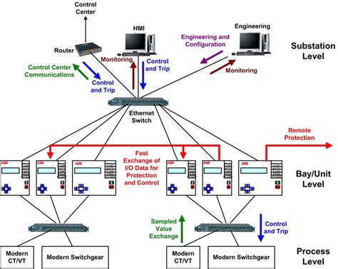 Substation Automation Topology Based On Iec 61850 Download