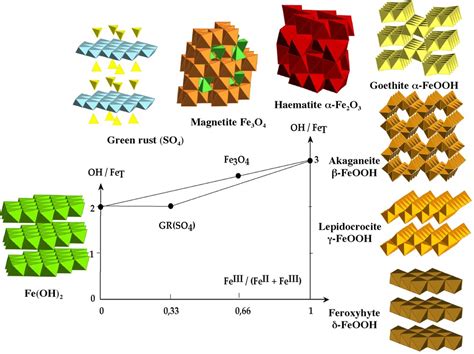 Iron Oxides From Molecular Clusters To Solid A Nice Example Of