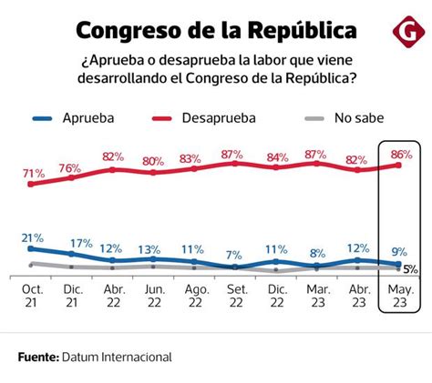 Encuesta Datum El 78 Desaprueba A Dina Boluarte Y El 86 Al Congreso