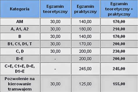 Prawo Jazdy zbiór informacji Prawo jazdy koszt egzaminu 2014