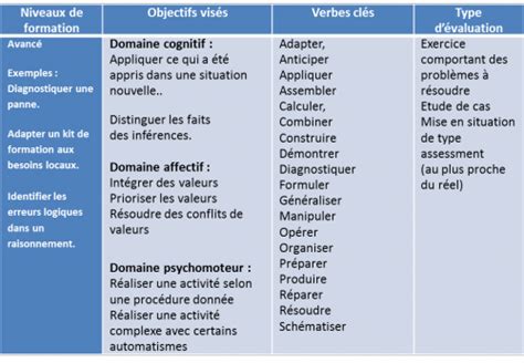 Evaluer Les Acquis Adapter L Valuation Aux Niveaux De Formation