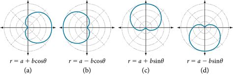 polar coordinates graphs mathematics libretexts
