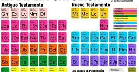 Tabla Periodica Biblica Santas Y Santos Inteligentes Y Sabios Pinterest