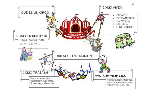 Escuela de Educacion Infantil José Zorrilla EL CIRCO MAPA CONCEPTUAL