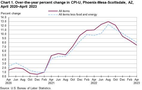 Consumer Price Index Phoenix Area — April 2023 Western Information