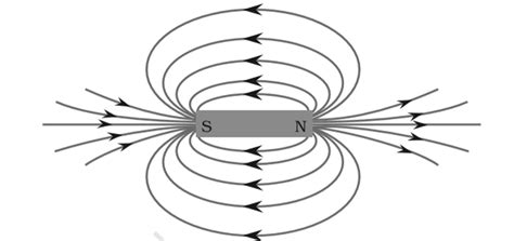 Draw Two Field Lines Around A Bar Magnet Along Its Length On Its Two