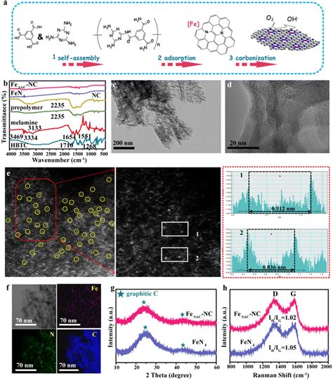 Manipulating The Spin State To Activate The Atomically Dispersed FeNC